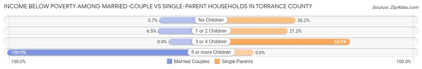 Income Below Poverty Among Married-Couple vs Single-Parent Households in Torrance County