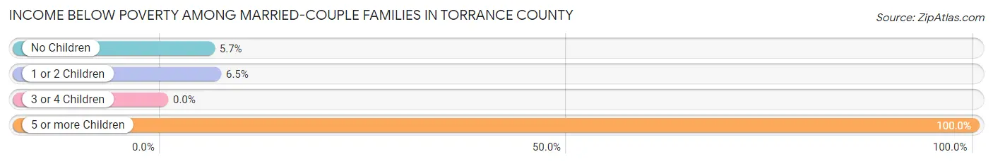 Income Below Poverty Among Married-Couple Families in Torrance County