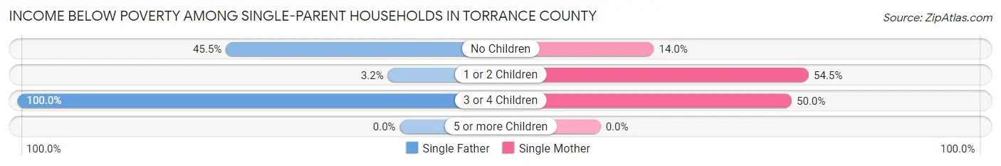 Income Below Poverty Among Single-Parent Households in Torrance County