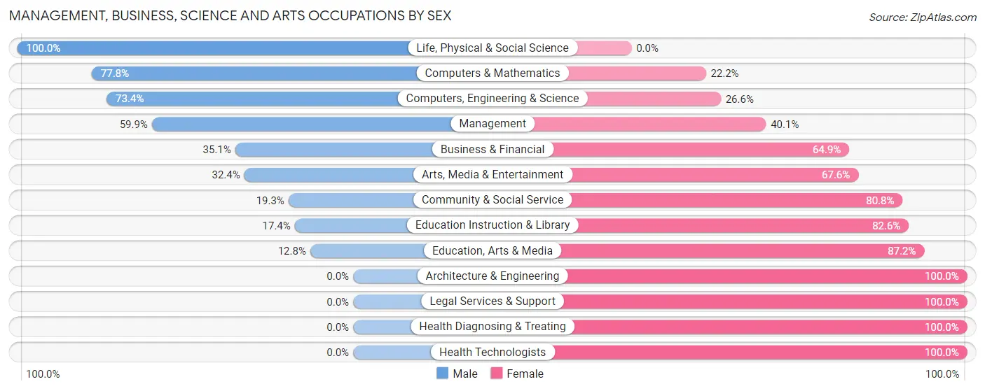 Management, Business, Science and Arts Occupations by Sex in Torrance County