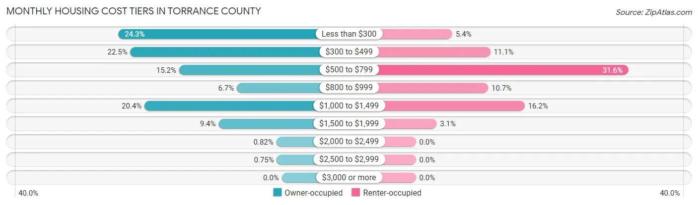 Monthly Housing Cost Tiers in Torrance County