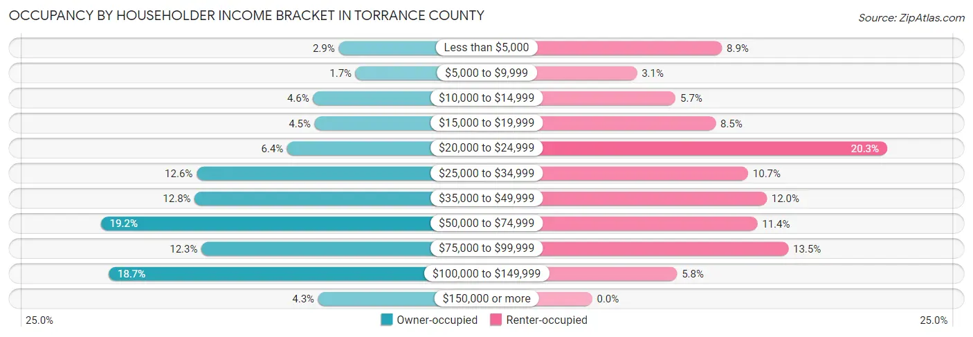 Occupancy by Householder Income Bracket in Torrance County
