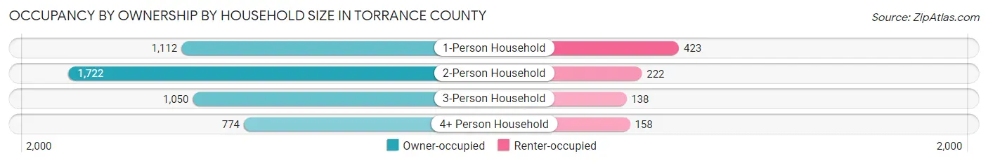 Occupancy by Ownership by Household Size in Torrance County