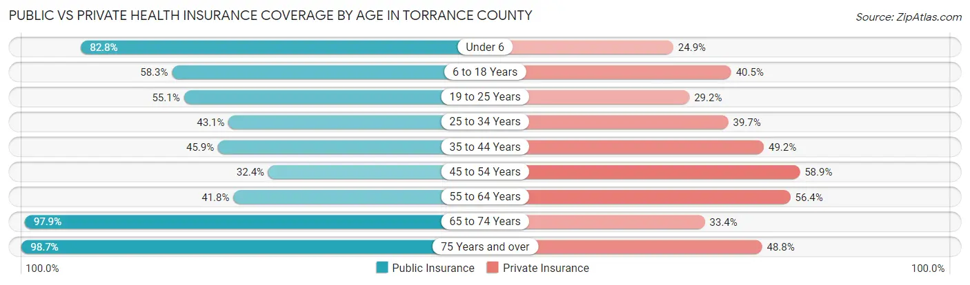 Public vs Private Health Insurance Coverage by Age in Torrance County