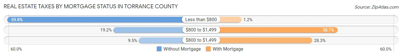 Real Estate Taxes by Mortgage Status in Torrance County