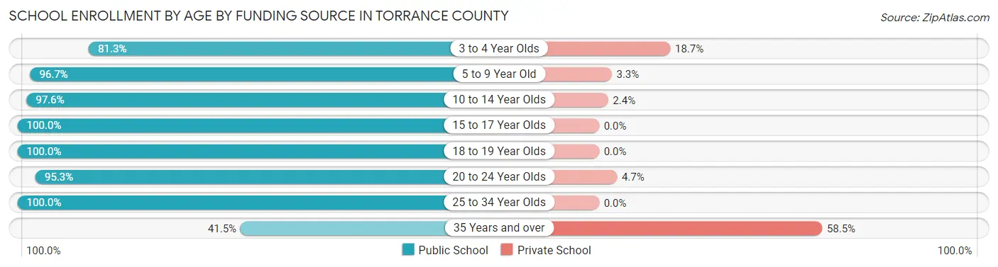 School Enrollment by Age by Funding Source in Torrance County