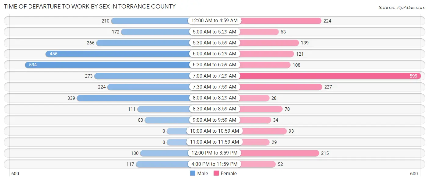 Time of Departure to Work by Sex in Torrance County