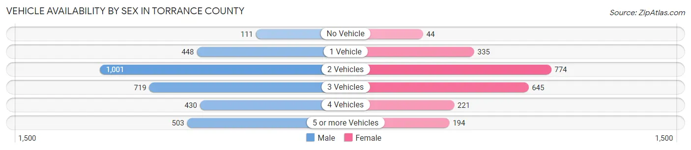 Vehicle Availability by Sex in Torrance County