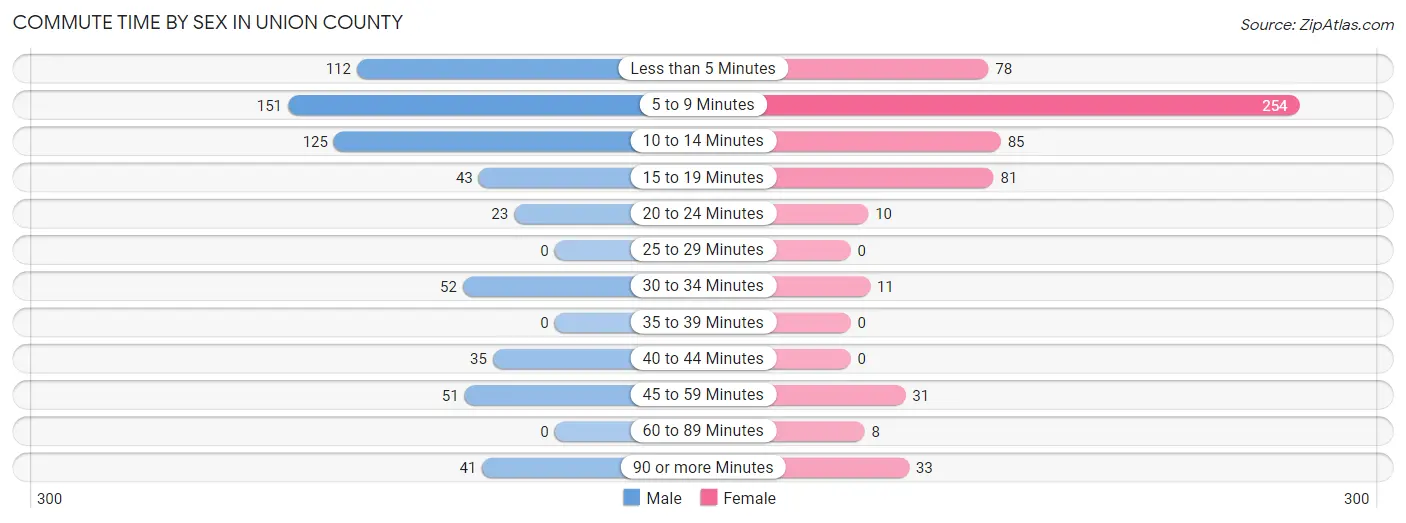 Commute Time by Sex in Union County