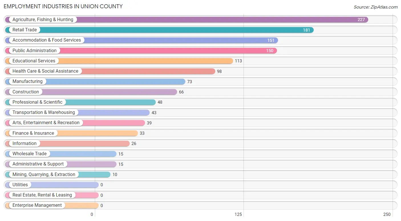 Employment Industries in Union County