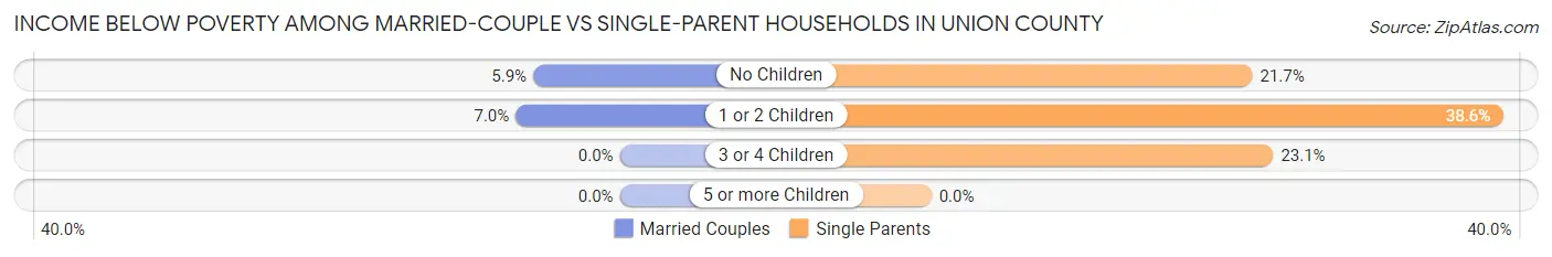 Income Below Poverty Among Married-Couple vs Single-Parent Households in Union County