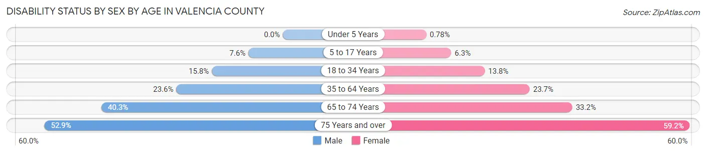 Disability Status by Sex by Age in Valencia County