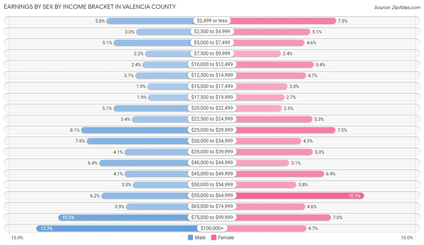 Earnings by Sex by Income Bracket in Valencia County