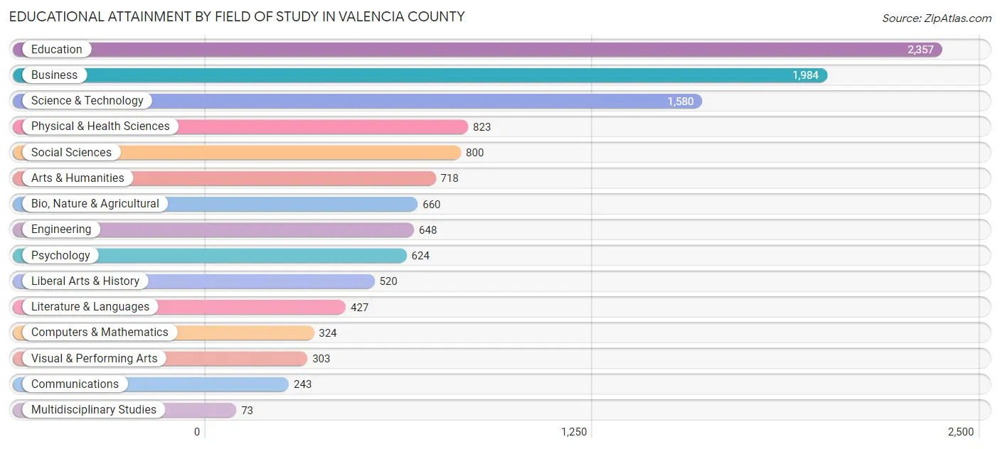 Educational Attainment by Field of Study in Valencia County