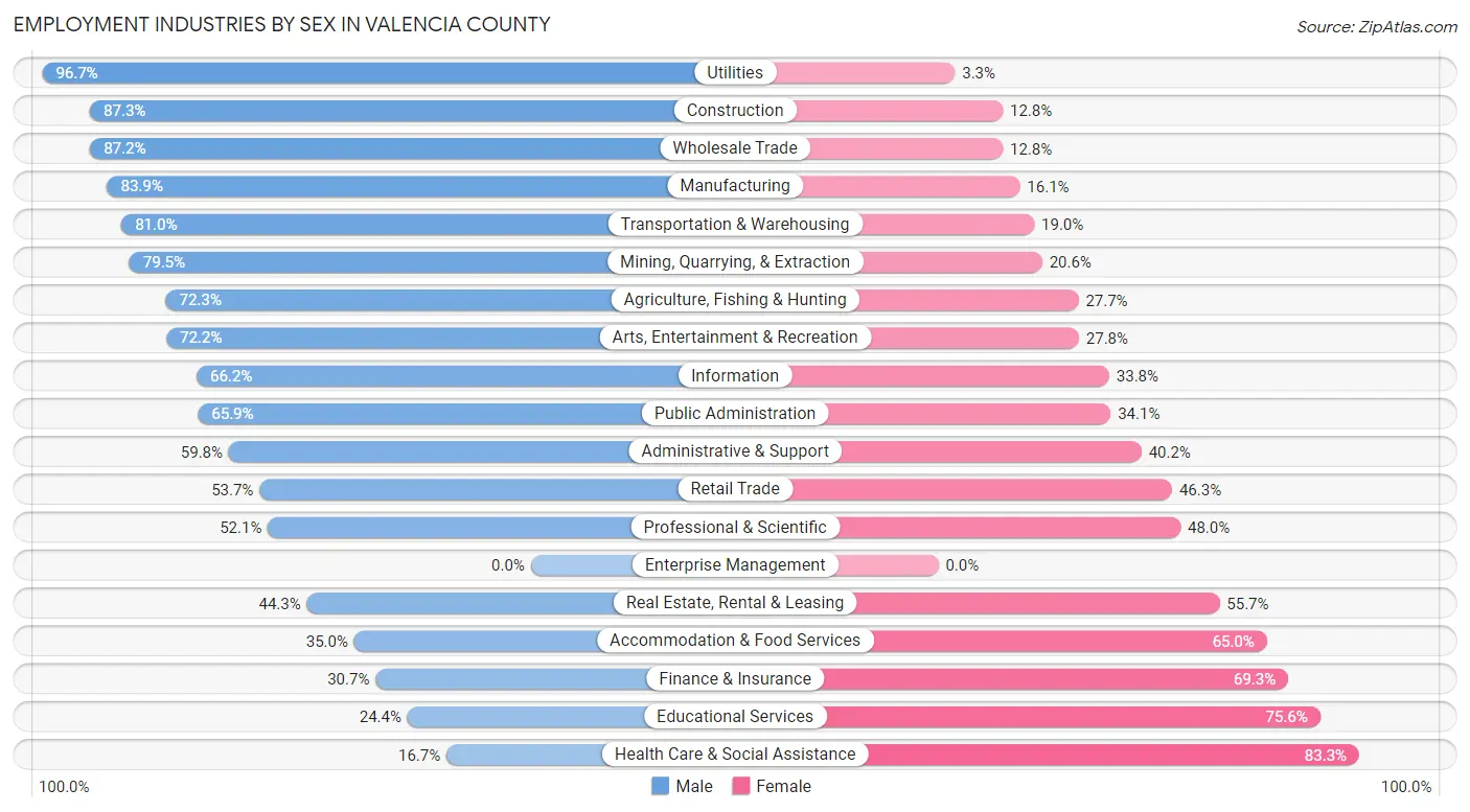 Employment Industries by Sex in Valencia County