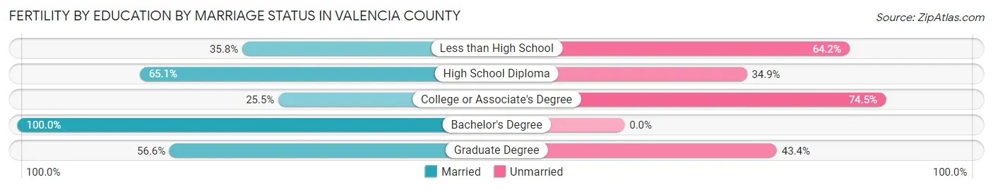 Female Fertility by Education by Marriage Status in Valencia County