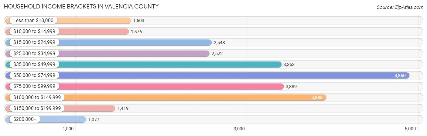 Household Income Brackets in Valencia County