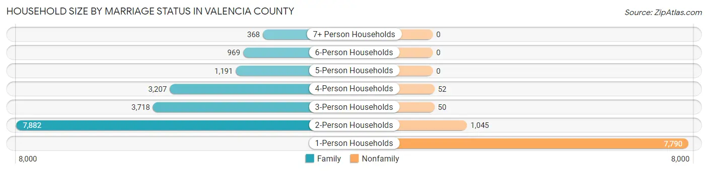 Household Size by Marriage Status in Valencia County