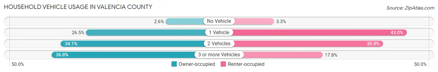 Household Vehicle Usage in Valencia County