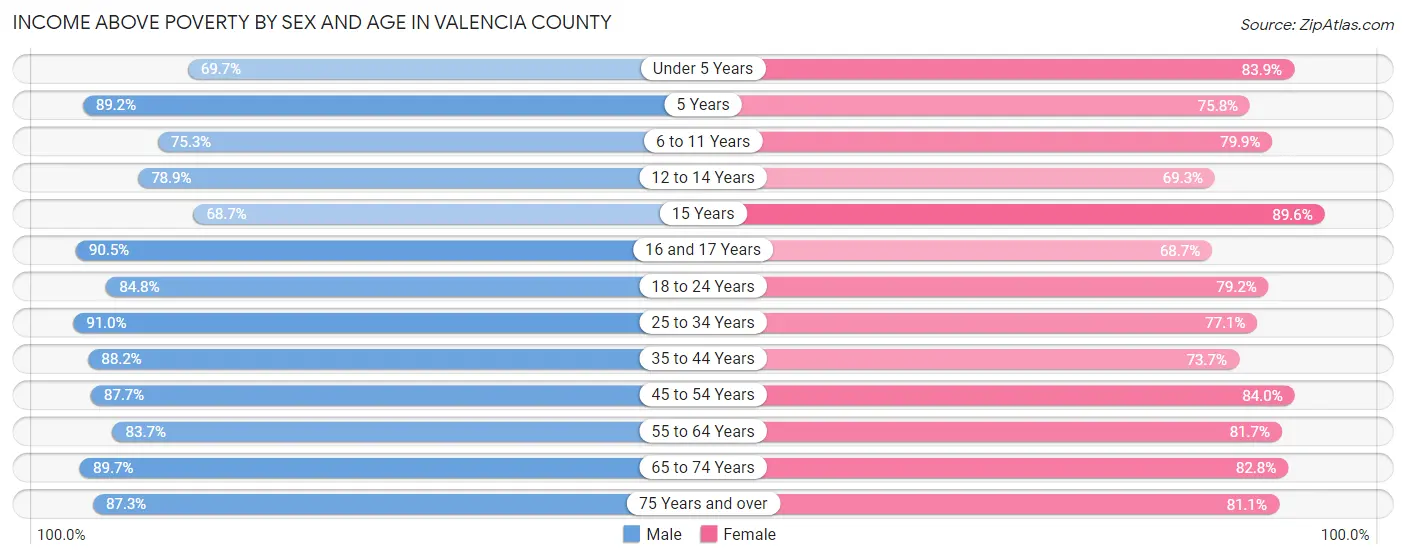 Income Above Poverty by Sex and Age in Valencia County