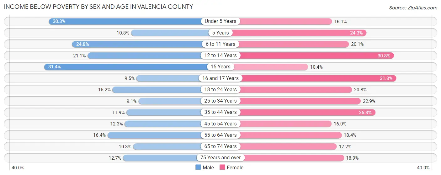 Income Below Poverty by Sex and Age in Valencia County