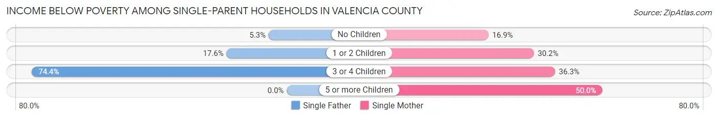 Income Below Poverty Among Single-Parent Households in Valencia County