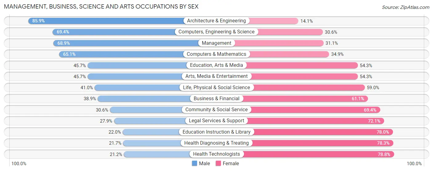 Management, Business, Science and Arts Occupations by Sex in Valencia County