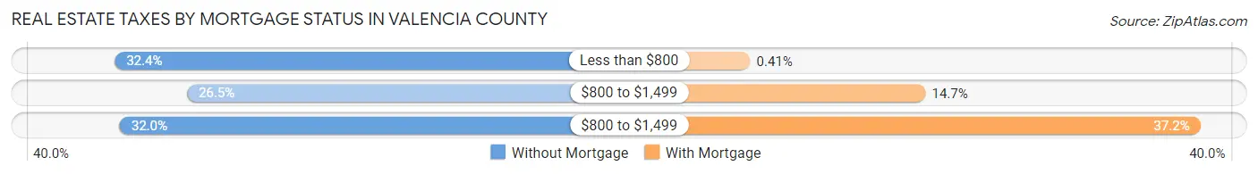 Real Estate Taxes by Mortgage Status in Valencia County