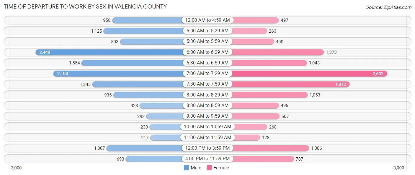 Time of Departure to Work by Sex in Valencia County