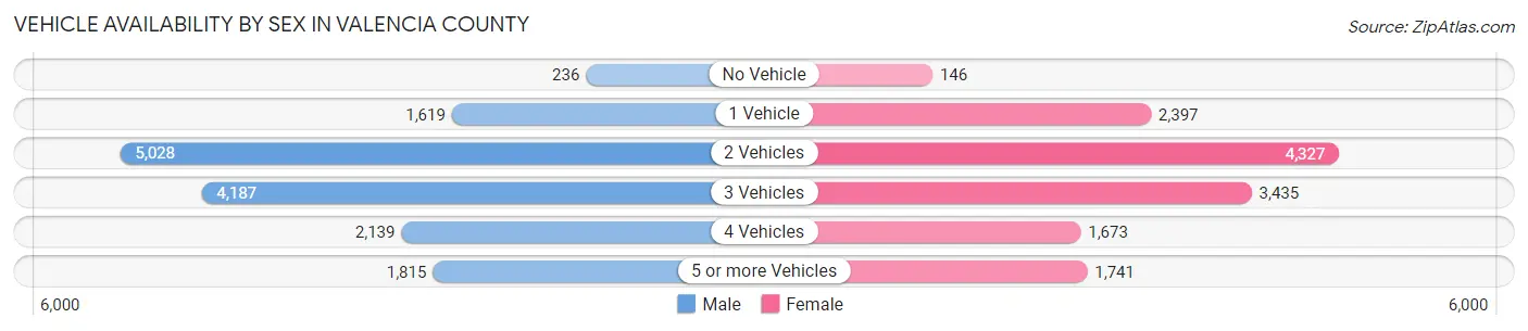 Vehicle Availability by Sex in Valencia County