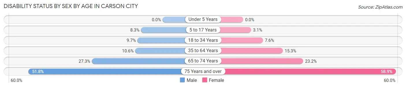 Disability Status by Sex by Age in Carson City