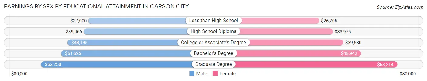 Earnings by Sex by Educational Attainment in Carson City