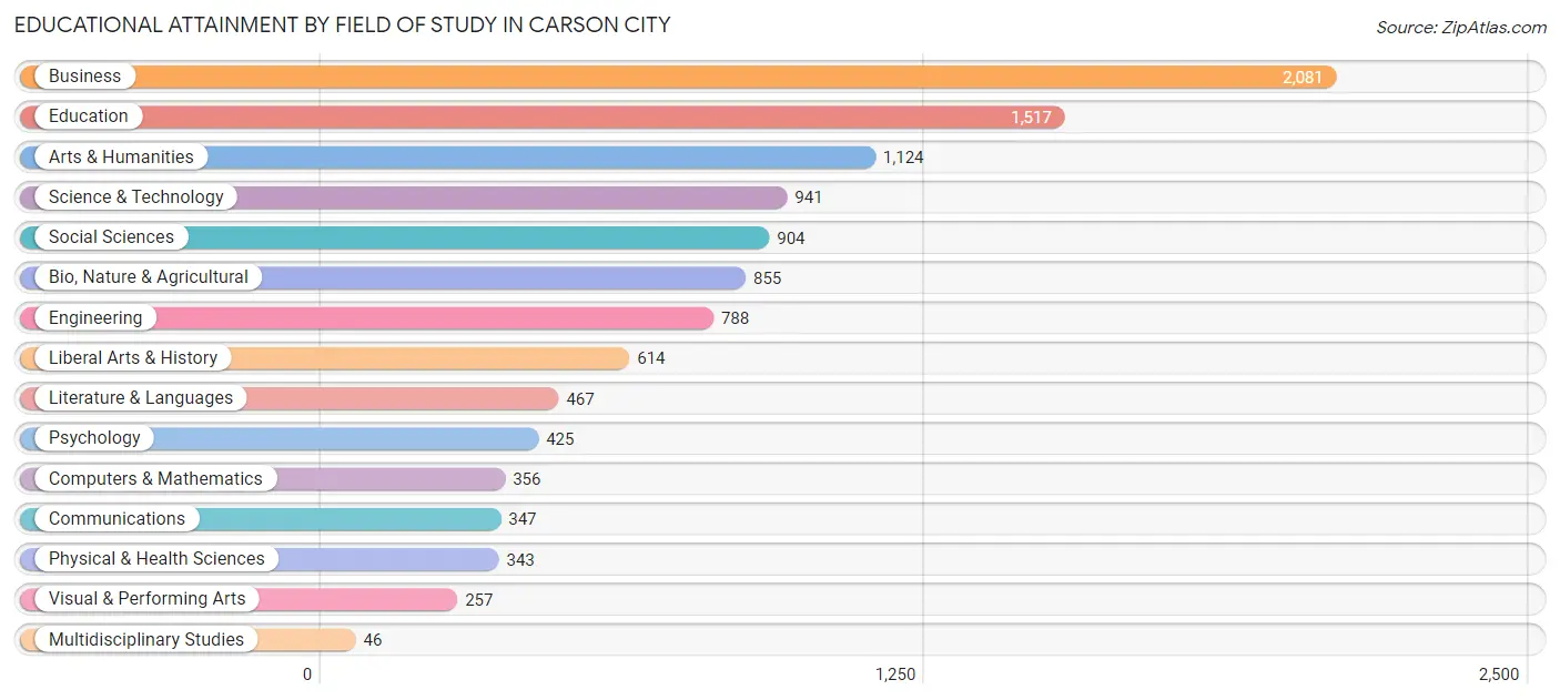 Educational Attainment by Field of Study in Carson City
