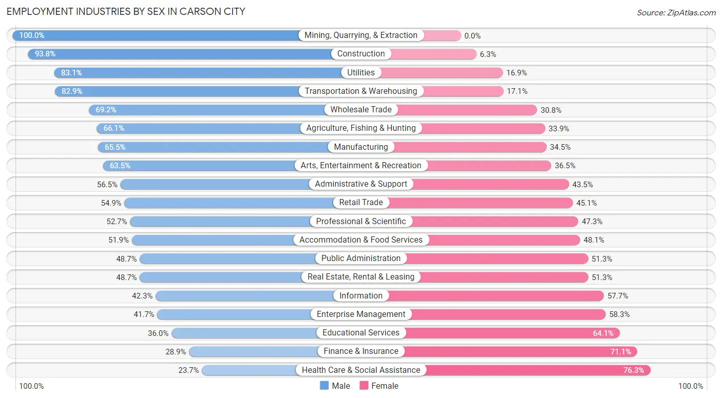 Employment Industries by Sex in Carson City