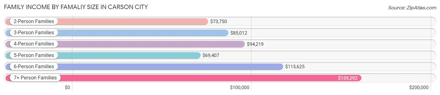 Family Income by Famaliy Size in Carson City