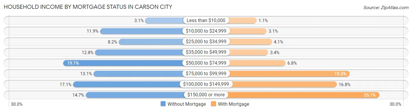 Household Income by Mortgage Status in Carson City
