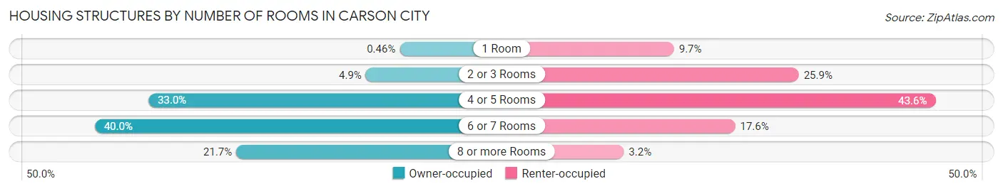 Housing Structures by Number of Rooms in Carson City