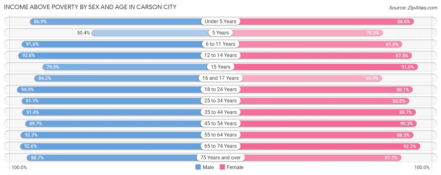 Income Above Poverty by Sex and Age in Carson City