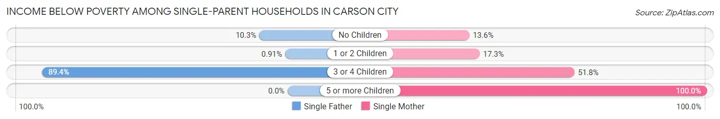 Income Below Poverty Among Single-Parent Households in Carson City