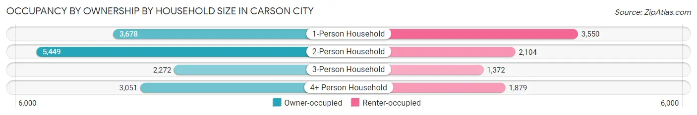 Occupancy by Ownership by Household Size in Carson City