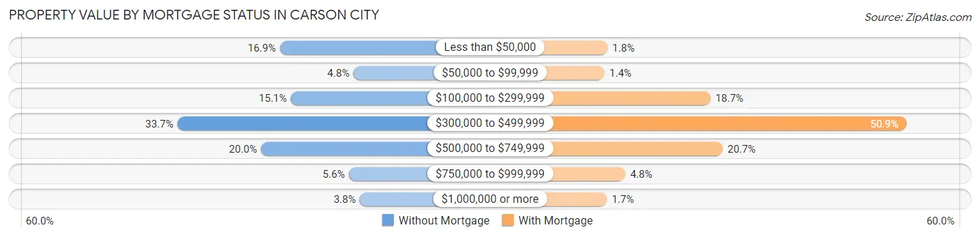 Property Value by Mortgage Status in Carson City
