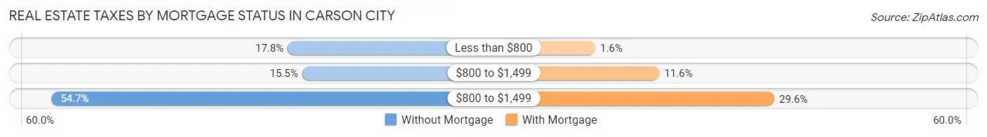 Real Estate Taxes by Mortgage Status in Carson City