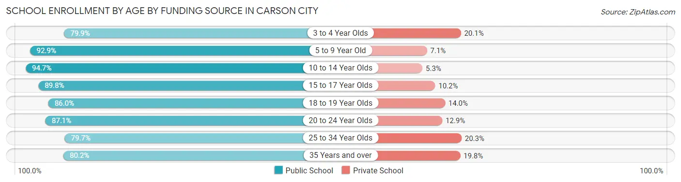 School Enrollment by Age by Funding Source in Carson City