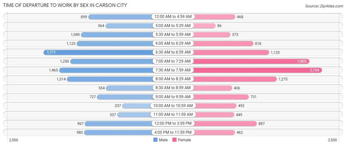 Time of Departure to Work by Sex in Carson City