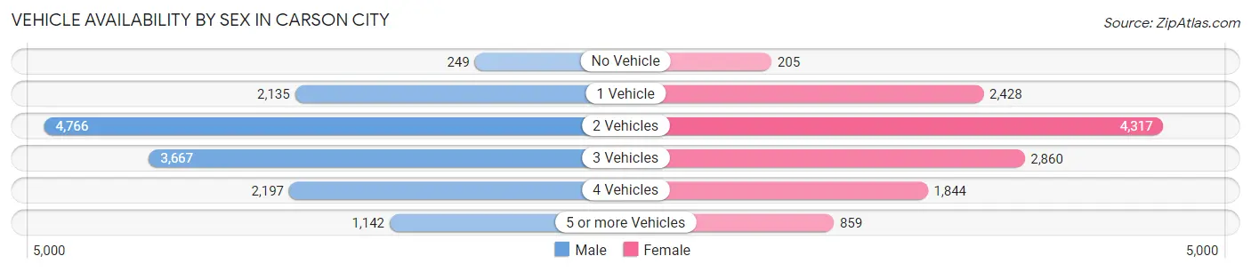 Vehicle Availability by Sex in Carson City