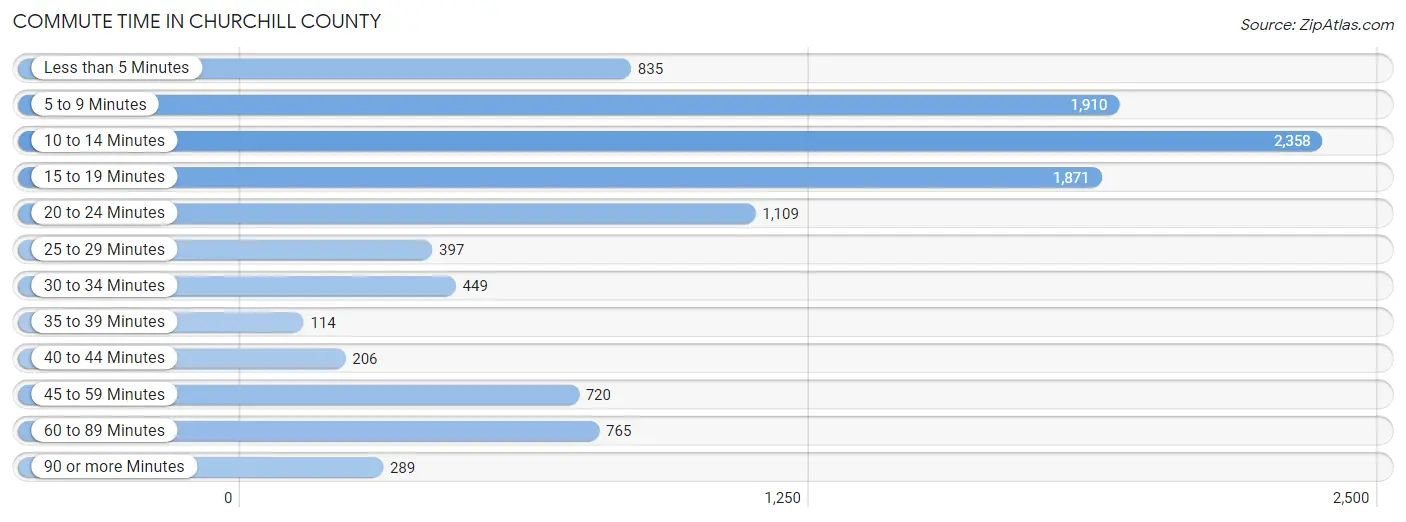 Commute Time in Churchill County