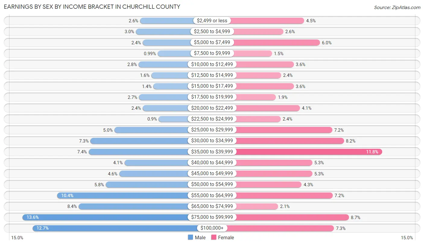 Earnings by Sex by Income Bracket in Churchill County