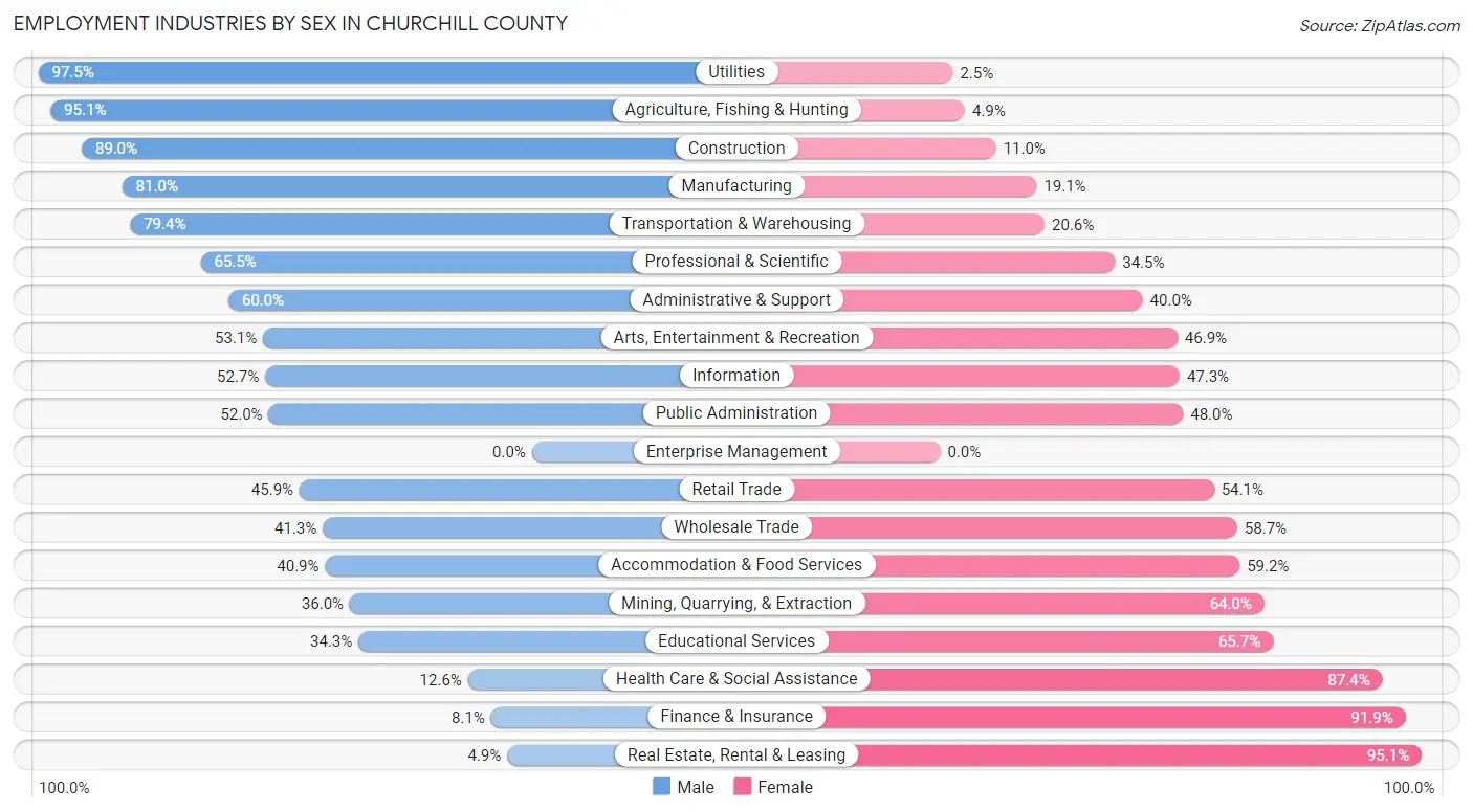 Employment Industries by Sex in Churchill County