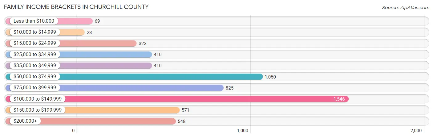 Family Income Brackets in Churchill County