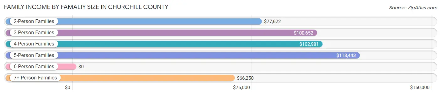 Family Income by Famaliy Size in Churchill County